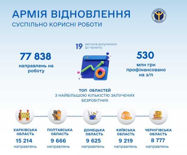 К проекту «Армия восстановления» привлекли более 77,8 тысяч украинцев1