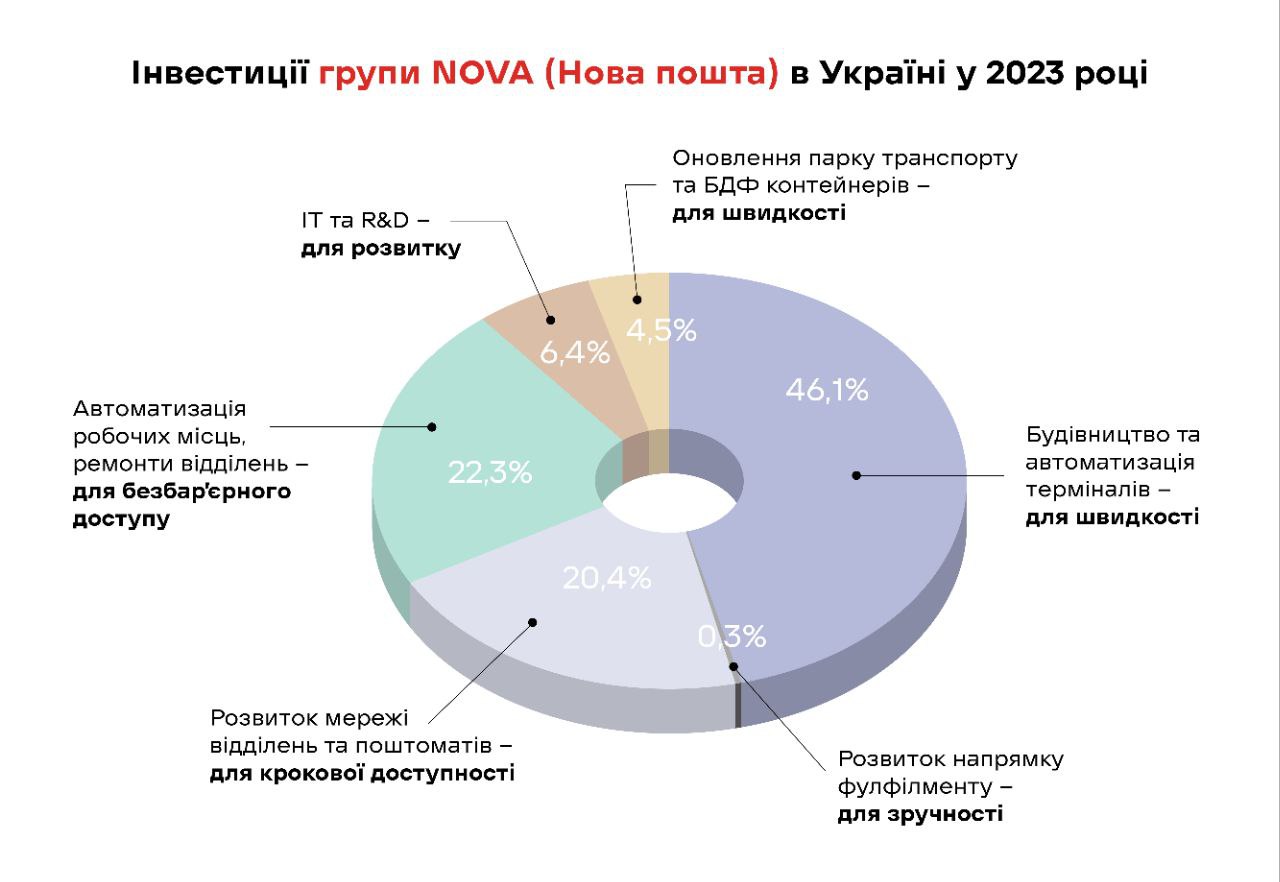 Група NOVA (Нова пошта) сплатила в Україні 10,7 млрд грн податків. Інвестувала в Україну — 5,3 млрд грн1