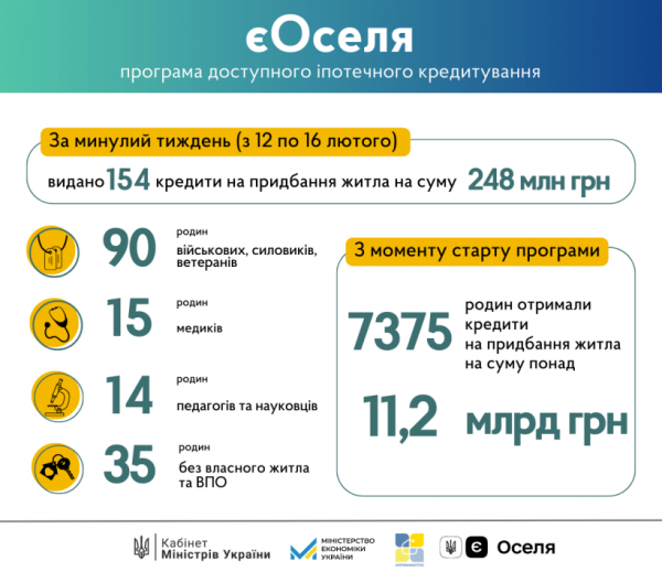 По программе «єОселя» выдано ипотечных кредитов на 11,2 миллиардов гривен (инфографика)1