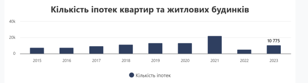 В ипотеку в прошлом году украинцы приобрели 10 775 квартир и домов1
