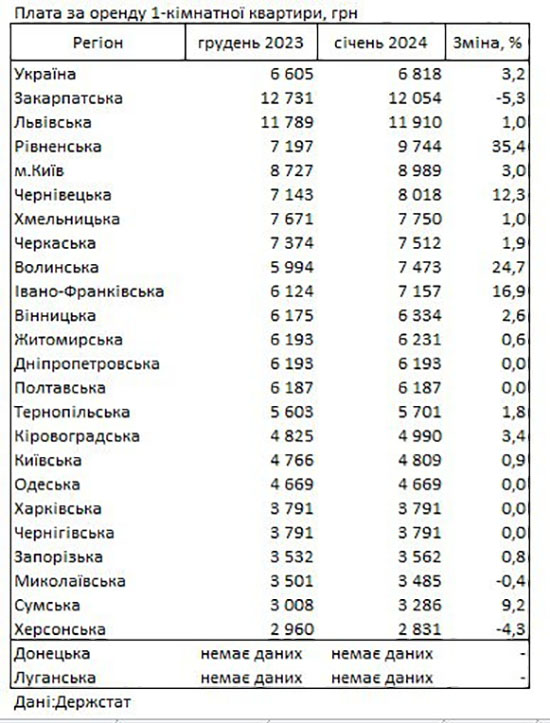 В Україні подорожчала оренда квартир: де доведеться віддати найбільше грошей за житло1