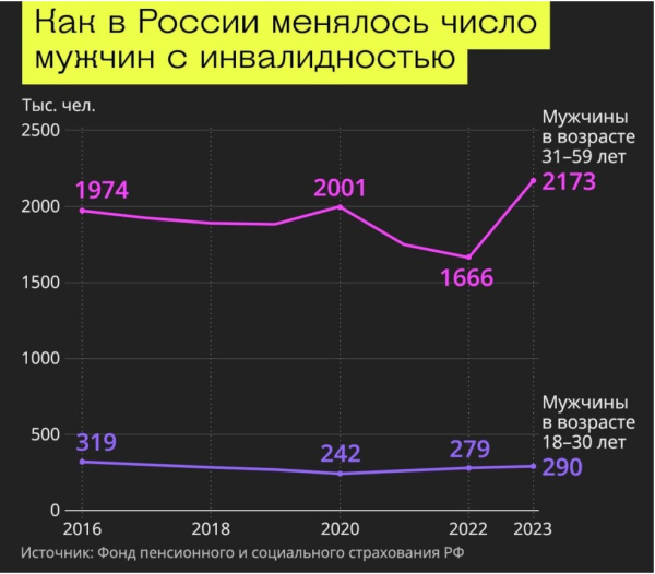 У росії кількість інвалідів серед чоловіків через війну зросла на 30% - ЗМІ1