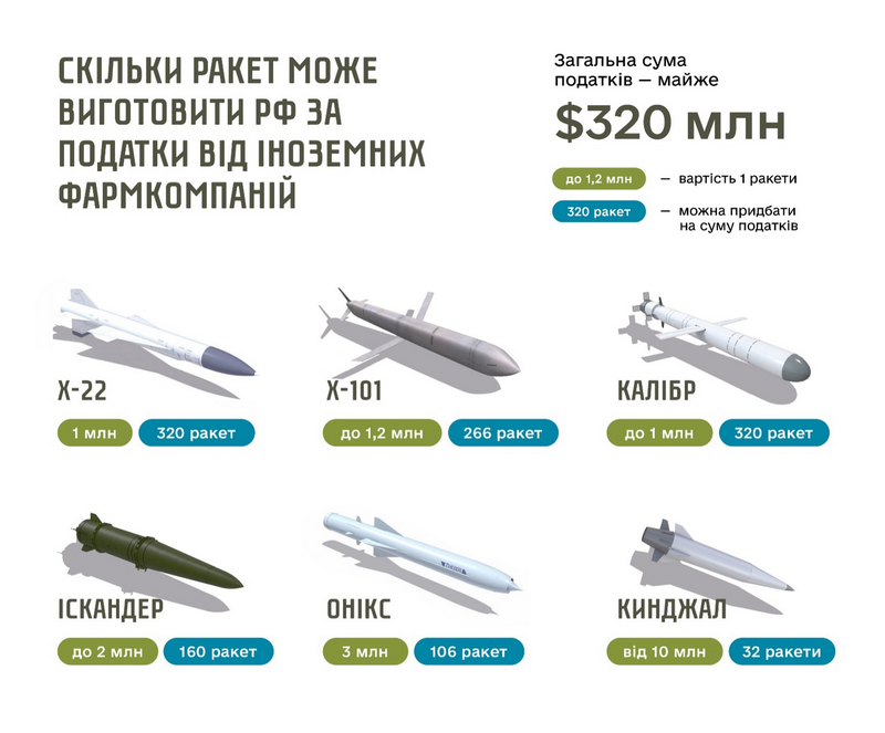 Фармгіганти, які спонсорують тероризм рф, досі працюють в Україні, а міністр Ляшко не діє — ЗМІ1