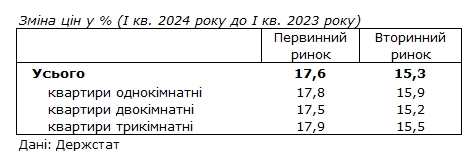 Цены на жилье в Украине за год выросли более чем на 15%1