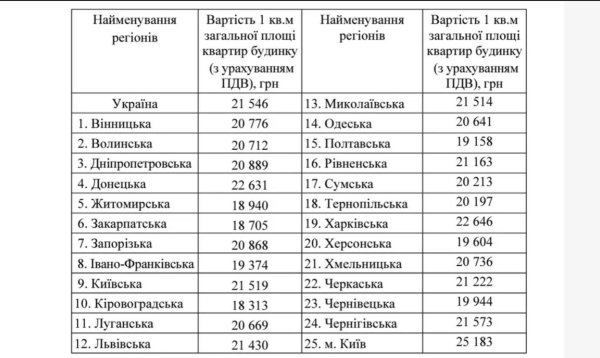 Стала известна стоимость строительства жилья в разных регионах1