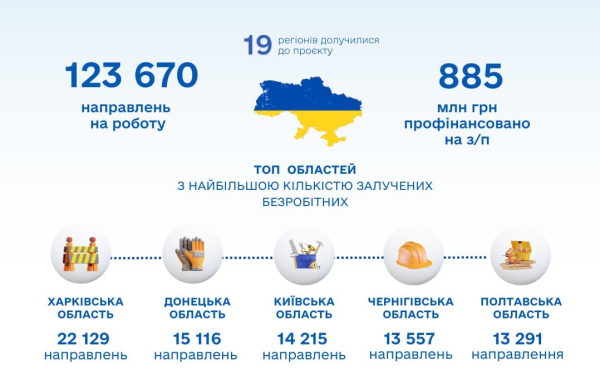 За неделю к общественно полезным работам по восстановлению привлекли еще 5 тысяч украинцев1