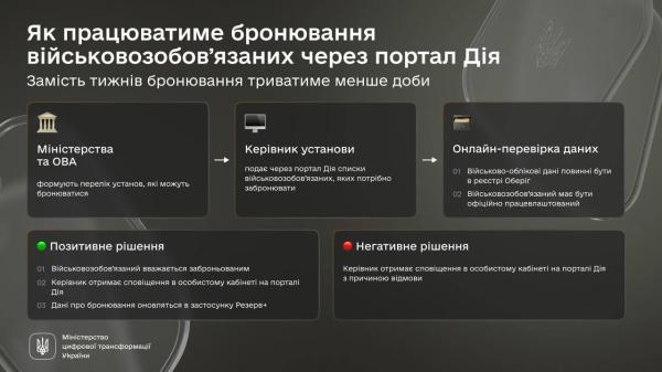 Кабмін дозволив бронювання у 