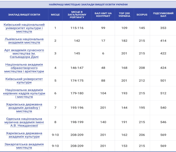 КНУКіМ - лідер рейтингу