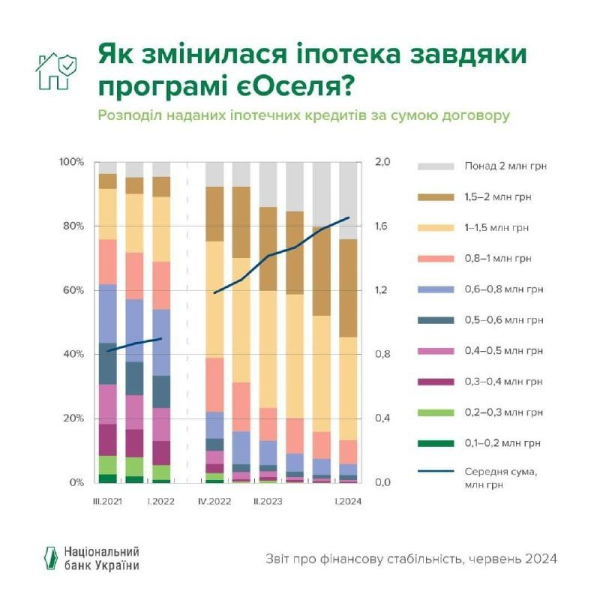 Ипотека изменилась благодаря программе «єОселя»1