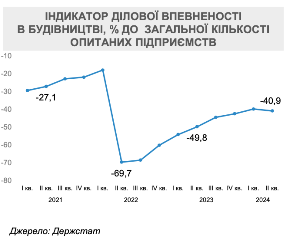 За месяц в Украине по программе єОселя выдали кредитов на миллиард гривен1