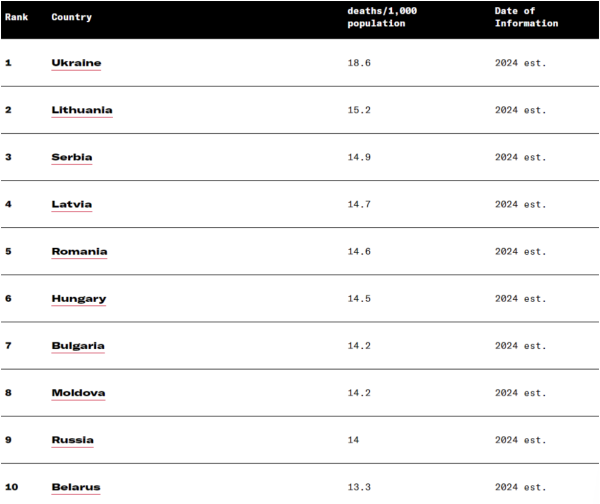 В Україні на першому місці в світі за смертністю та на останньому за народжуваністю1