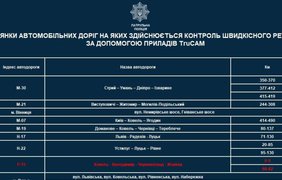 Нові камери контролю швидкості TruCAM запрацюють на нових дорогах (список)1
