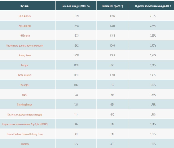 Названі лідери з забруднення Землі та викидами CO22