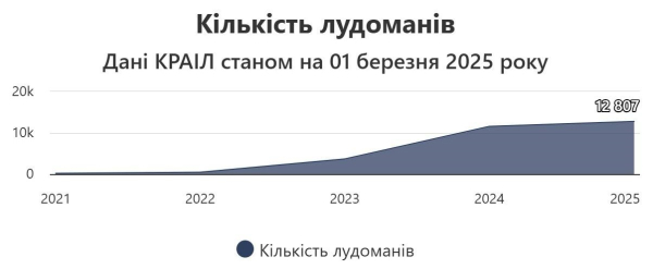 В Україні втричі зросла кількість лудоманів: скільки українців є ігроманами1