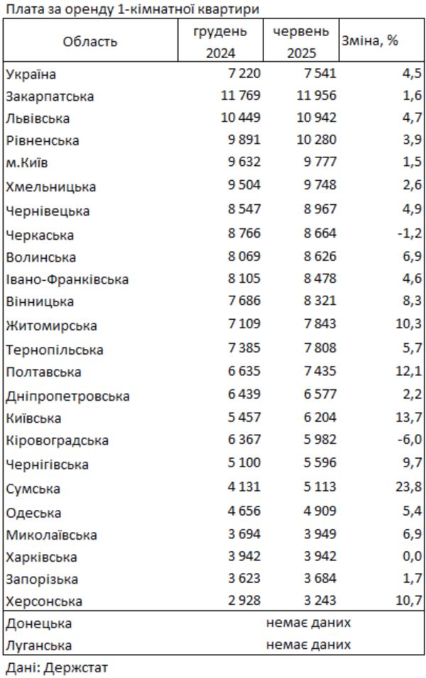 Оренда квартир подорожчала на 4,5% з початку року: де найвищі ціни в Україні1
