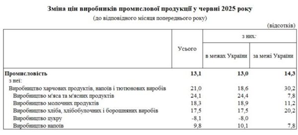 Виробники продуктів в Україні підняли ціни на 20%: що подорожчало найбільше1