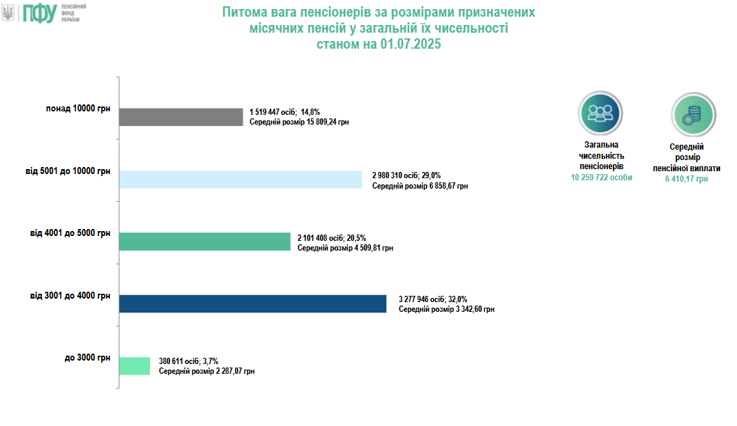 В Україні зросла середня пенсія, проте є важливий нюанс1