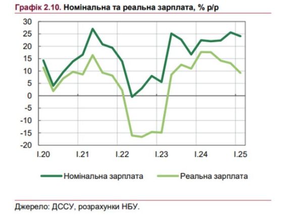 В Україні зросте заробітна плата: на що це вплине1