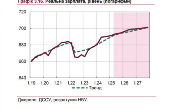 В Україні зросте заробітна плата: на що це вплине2