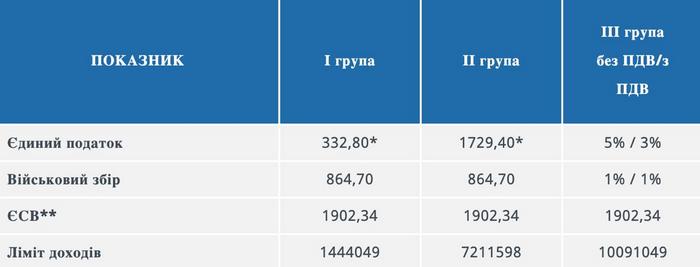 Час платити податки: у податковій нагадали, кому треба платити, поки в 2026-му році вони не зросли1