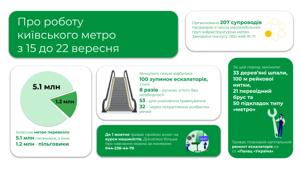 Минулого тижня столичним метро скористалися понад 5,1 мільйона пасажирів, із яких 1,2 мільйона – пільговики1