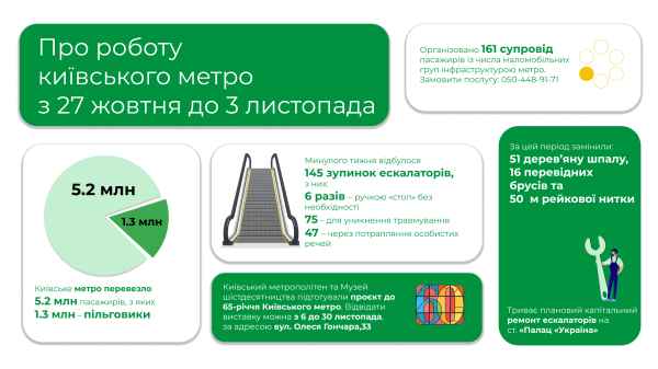 Минулого тижня столичним метро скористалися майже 5,2 мільйона пасажирів, із яких близько 1,3 мільйона – пільговики1