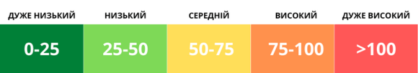 У Києві станом на ранок 22 листопада рівень забрудненості повітря дуже низький, радіаційний фон – у нормі0