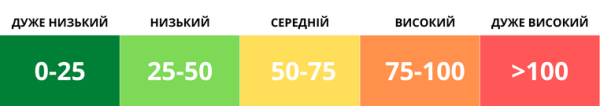 У Києві станом на ранок 8 листопада рівень забрудненості повітря дуже низький, радіаційний фон – у нормі0