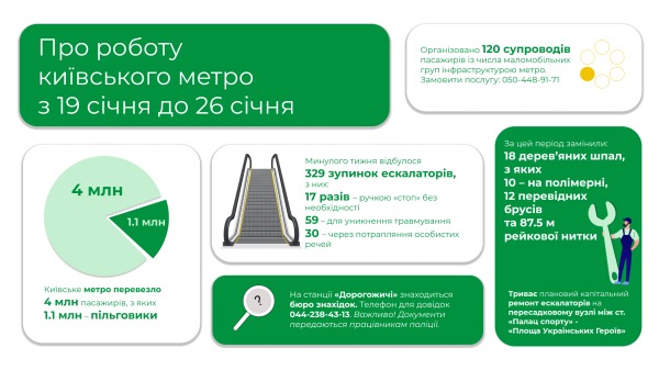 Минулого тижня столичним метро скористалися 4 мільйони пасажирів, із яких майже 1,1 мільйона – пільговики1