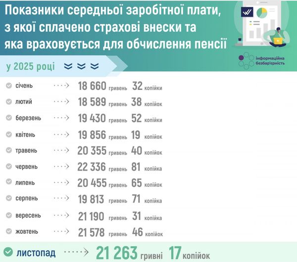 Пенсійний фонд знизив показник середньої зарплати: як це вплине на розмір пенсії1