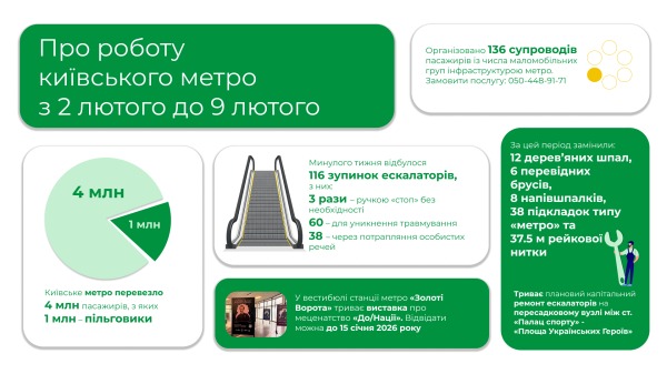 Минулого тижня столичним метро скористалися 4 мільйони пасажирів, із яких понад 1 мільйон – пільговики1