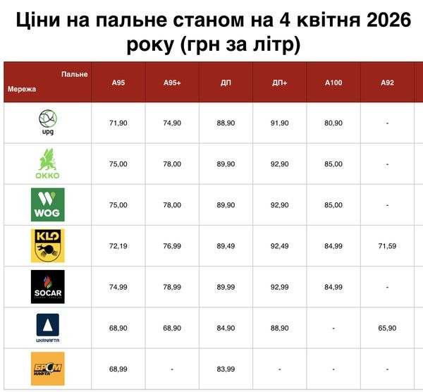 Ціни на пальне продовжують зростати: скільки вже коштують бензин та дизель1