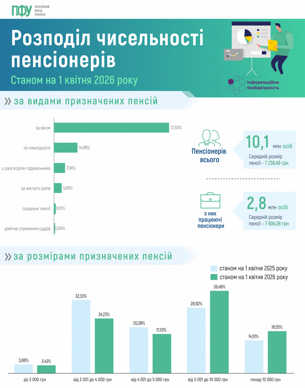 Індексація не допомогла: пенсія в Україні, як і раніше, нижча за фактичний прожитковий мінімум1