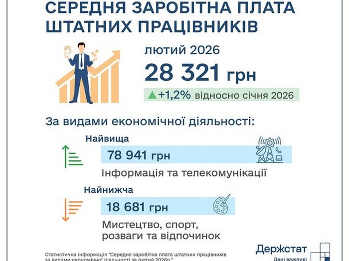 Після падіння знову зростання: в Україні зросла середня заробітна плата1
