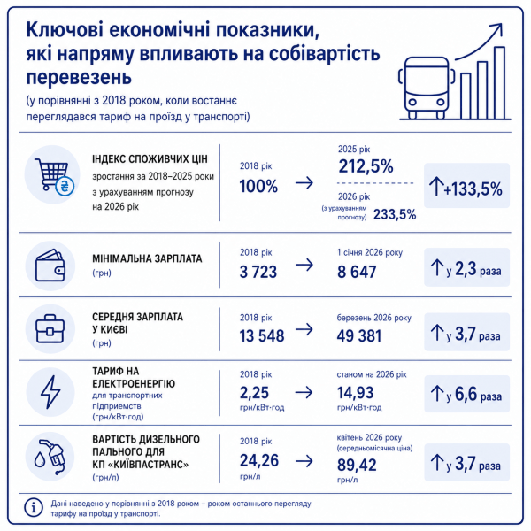 Власти в Киеве объяснили, что заложено в новый тариф на проезд в коммунальном транспорте (инфографика)1